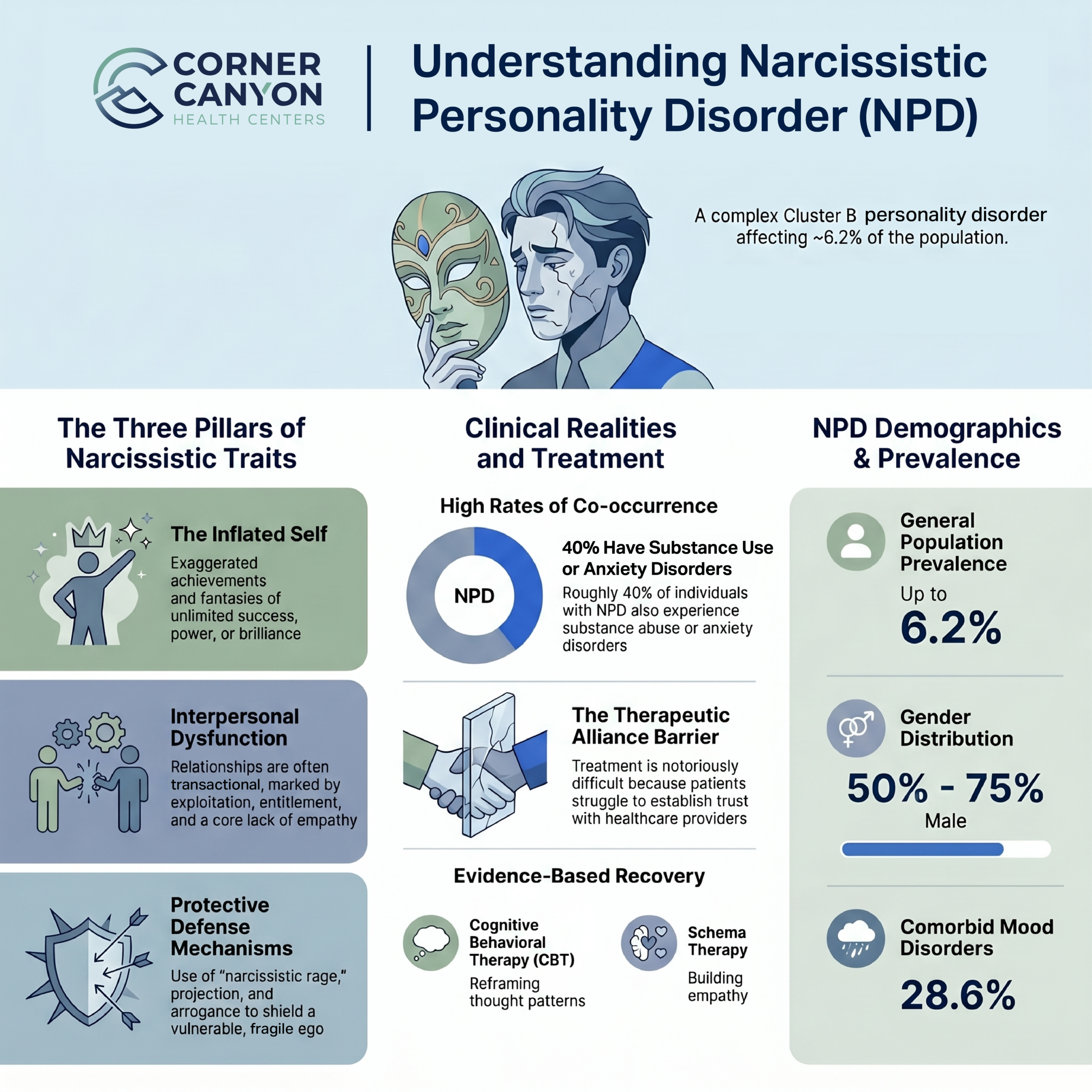 Clinical infographic by Corner Canyon Health Centers titled "Understanding Narcissistic Personality Disorder (NPD)." It identifies NPD as a Cluster B disorder affecting 6.2% of the population. The graphic outlines the Three Pillars of Narcissistic Traits: The Inflated Self (grandiose fantasies), Interpersonal Dysfunction (exploitation and lack of empathy), and Protective Defense Mechanisms (narcissistic rage and projection). It highlights clinical realities including a 40% co-occurrence with substance use or anxiety disorders and a 28.6% rate of comorbid mood disorders. Recommended evidence-based recovery methods featured include Cognitive Behavioral Therapy (CBT) and Schema Therapy.