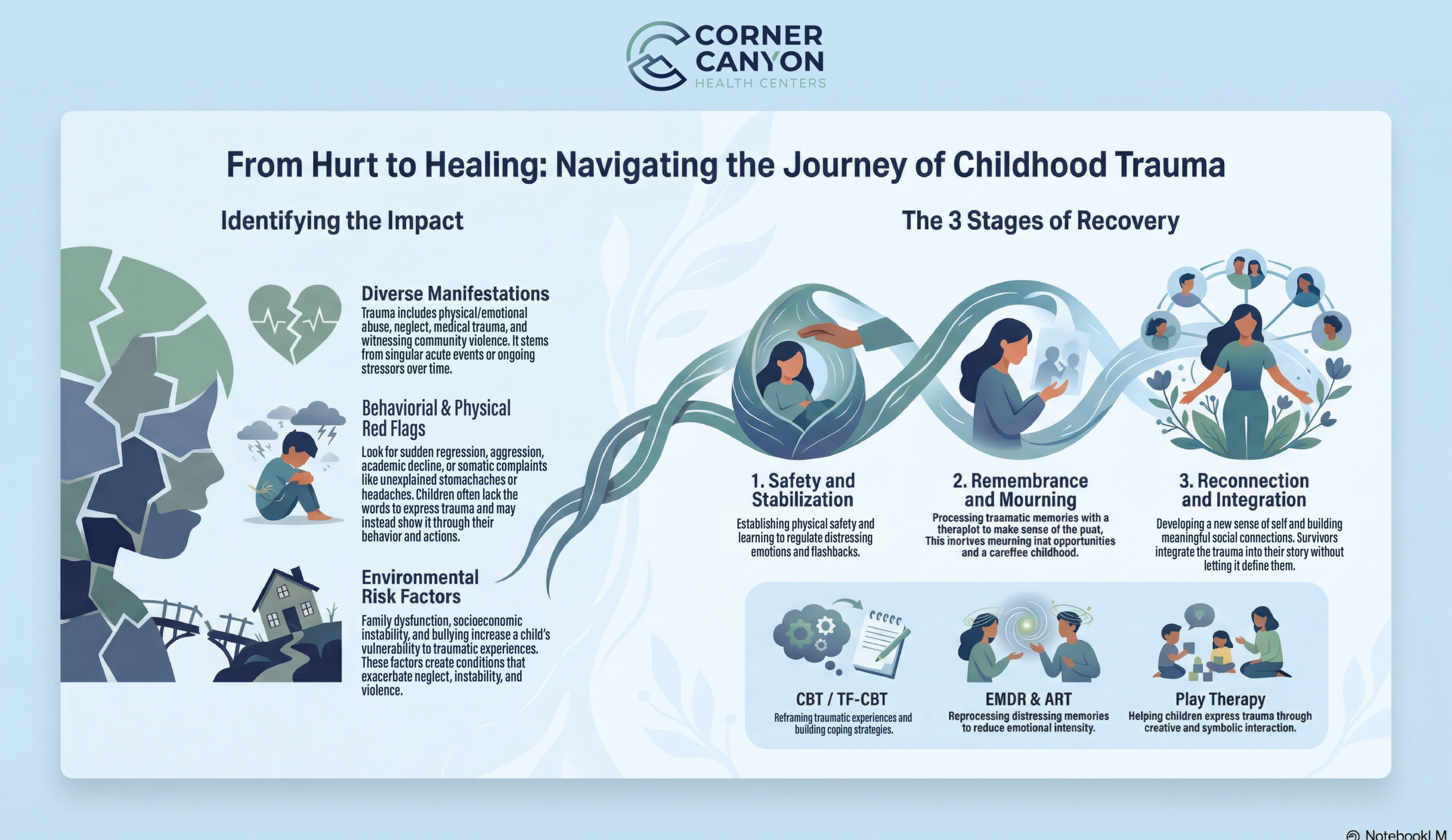 Infographic by Corner Canyon Health Centers titled "From Hurt to Healing: Navigating the Journey of Childhood Trauma." It details how to identify trauma via behavioral red flags and environmental risks. It outlines the three stages of recovery—Safety and Stabilization, Remembrance and Mourning, and Reconnection and Integration—and highlights evidence-based treatments including TF-CBT, EMDR, ART, and Play Therapy.