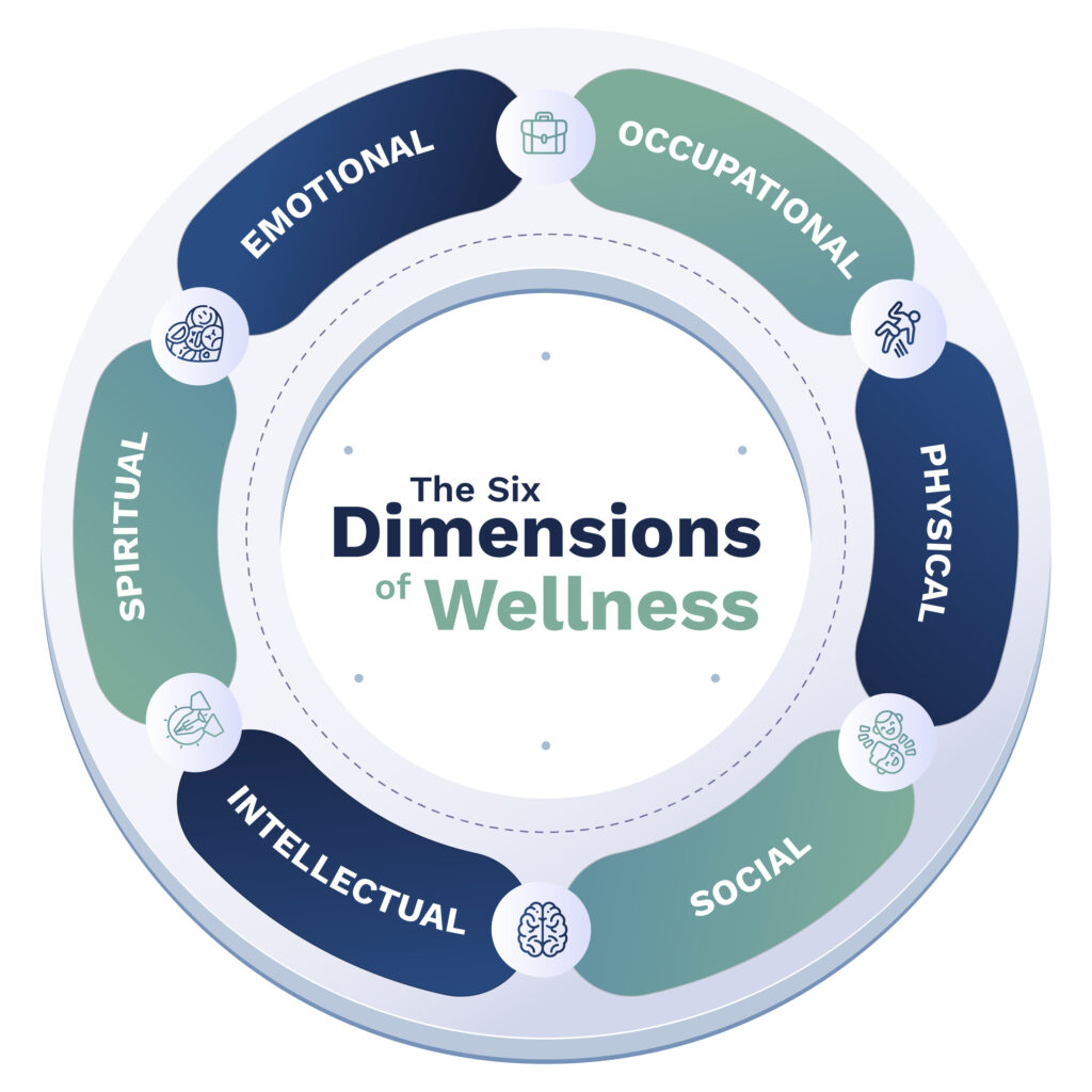 Circular infographic titled “The Six Dimensions of Wellness” showing emotional, occupational, physical, social, intellectual, and spiritual wellness arranged in a continuous loop.